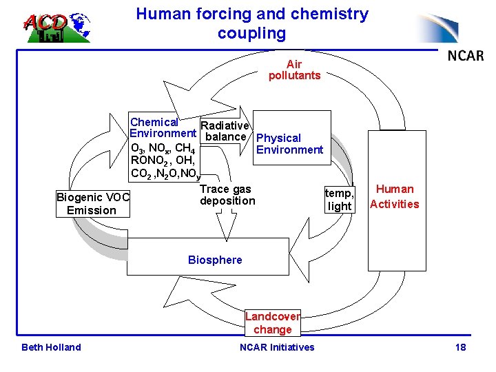 Human forcing and chemistry coupling Air pollutants Chemical Radiative Environment balance Physical O 3,