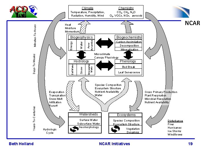 Chemistry CO 2, CH 4, N 2 O O 3, VOCs, NOx, aerosols Biogeochemistry