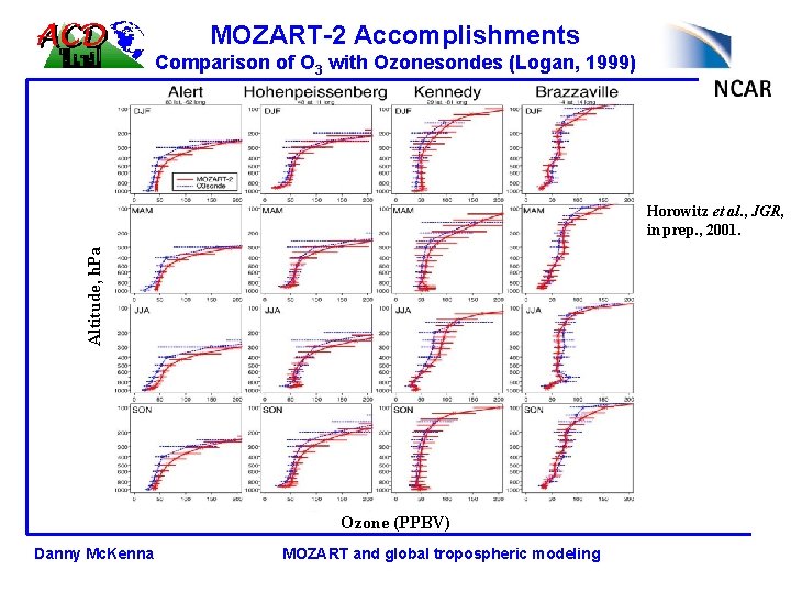 MOZART-2 Accomplishments Comparison of O 3 with Ozonesondes (Logan, 1999) Altitude, h. Pa Horowitz