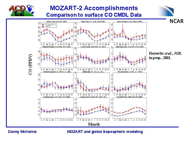 MOZART-2 Accomplishments Comparison to surface CO CMDL Data CO (PPBV) Horowitz et al. ,