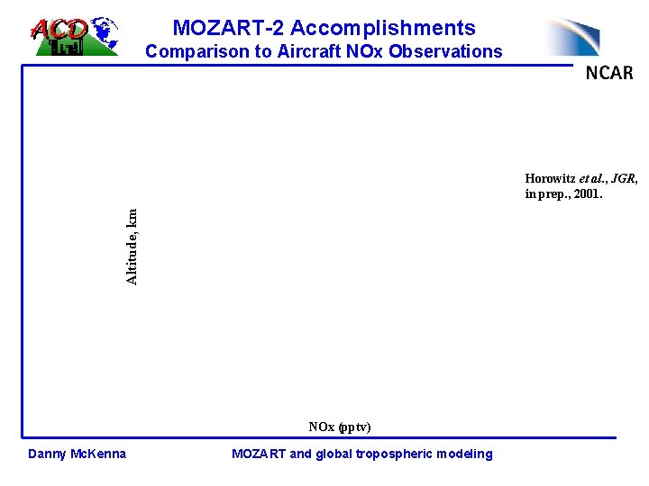 MOZART-2 Accomplishments Comparison to Aircraft NOx Observations Altitude, km Horowitz et al. , JGR,