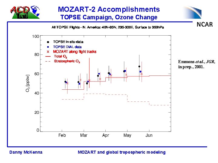 MOZART-2 Accomplishments TOPSE Campaign, Ozone Change Emmons et al. , JGR, in prep. ,