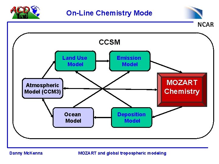 On-Line Chemistry Mode CCSM Land Use Model Emission Model MOZART Chemistry Atmospheric Model (CCM