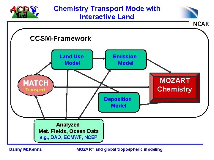 Chemistry Transport Mode with Interactive Land CCSM-Framework Land Use Model Emission Model MOZART Chemistry