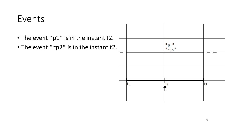 Events • The event *p 1* is in the instant t 2. • The