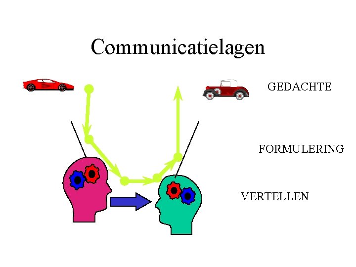 Communicatielagen GEDACHTE FORMULERING VERTELLEN 