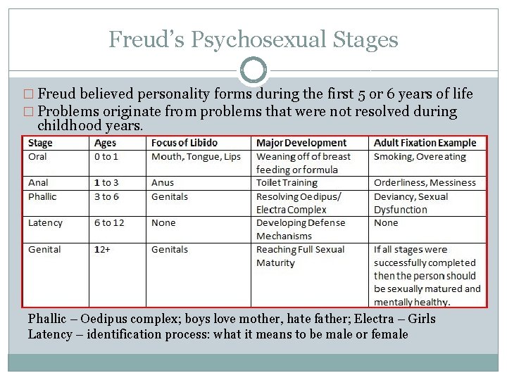 Freud’s Psychosexual Stages � Freud believed personality forms during the first 5 or 6 Freud’s Psychosexual Stages � Freud believed personality forms during the first 5 or 6