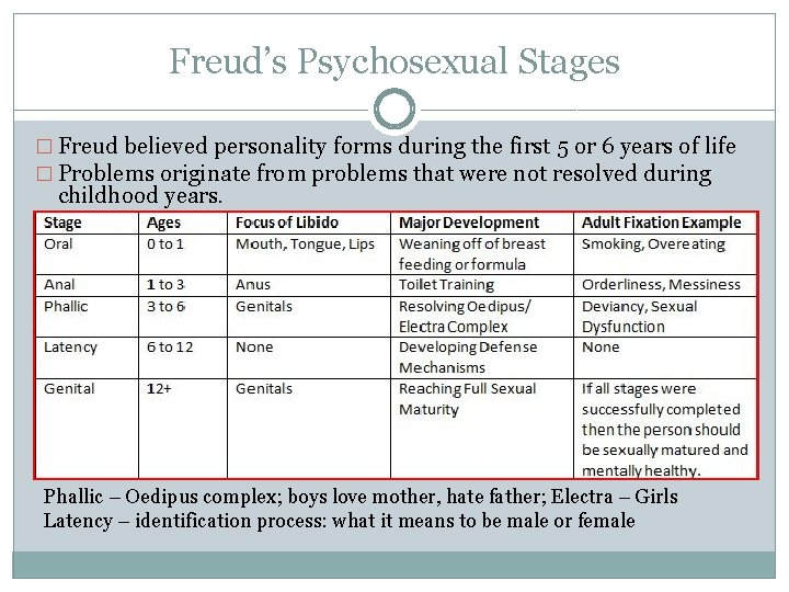 Freud’s Psychosexual Stages � Freud believed personality forms during the first 5 or 6