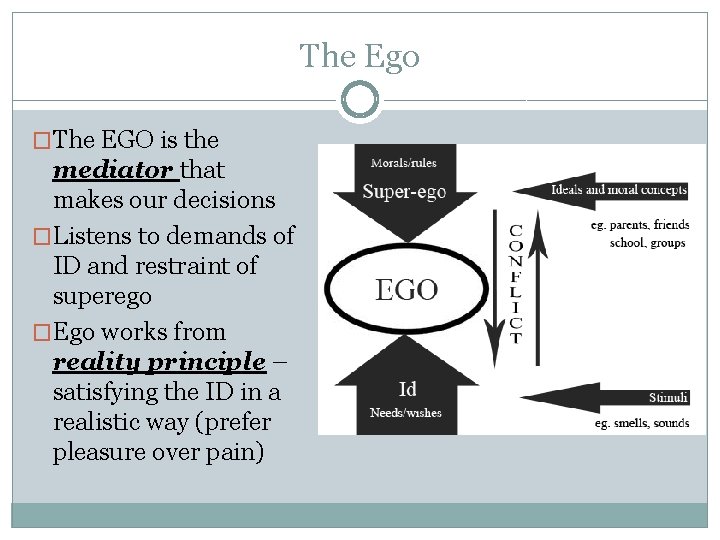 The Ego �The EGO is the mediator that makes our decisions �Listens to demands The Ego �The EGO is the mediator that makes our decisions �Listens to demands