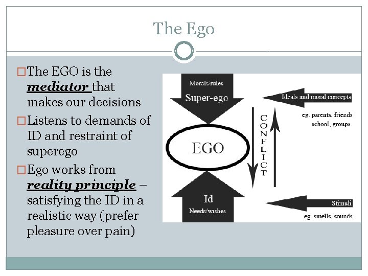 The Ego �The EGO is the mediator that makes our decisions �Listens to demands