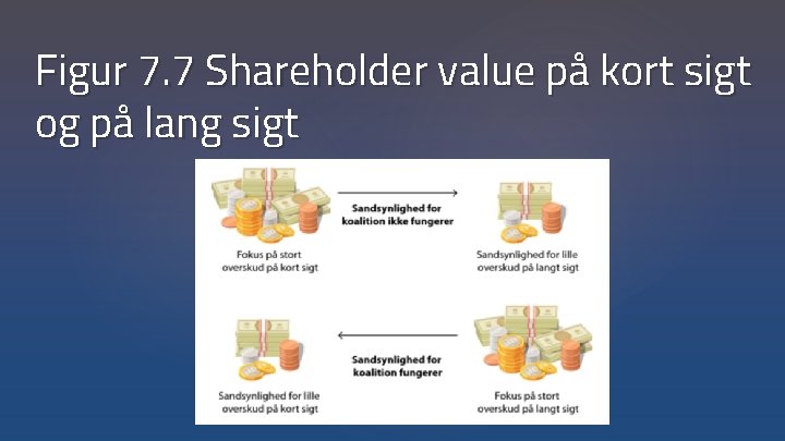 Figur 7. 7 Shareholder value på kort sigt og på lang sigt 