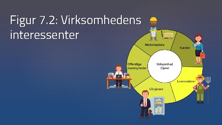 Figur 7. 2: Virksomhedens interessenter 