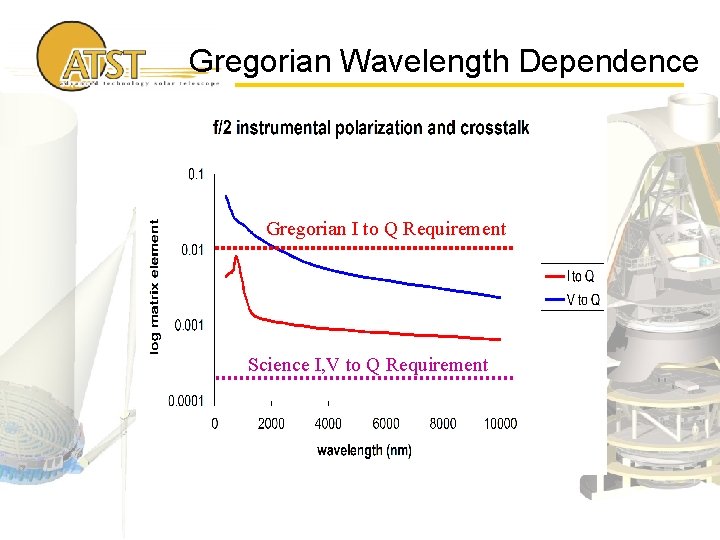 Gregorian Wavelength Dependence Gregorian I to Q Requirement Science I, V to Q Requirement