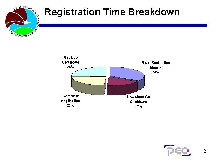 Registration Time Breakdown 5 