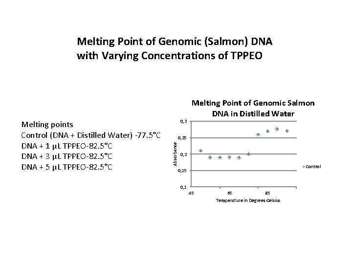 Melting Point of Genomic (Salmon) DNA with Varying Concentrations of TPPEO 0, 3 0,