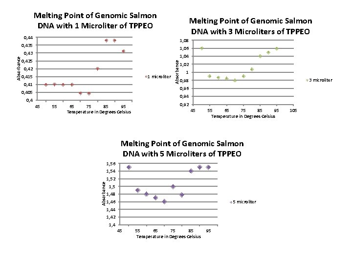 Melting Point of Genomic Salmon DNA with 1 Microliter of TPPEO Melting Point of