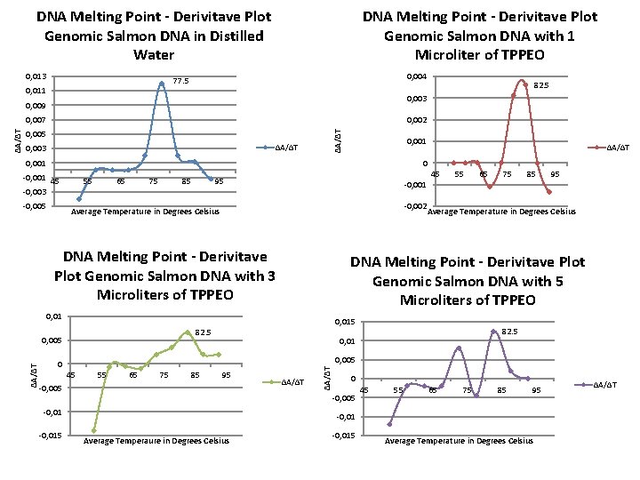 DNA Melting Point - Derivitave Plot Genomic Salmon DNA in Distilled Water 0, 013