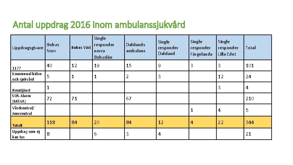 Antal uppdrag 2016 inom ambulanssjukvård Single responder Bohus Väst norra Bohuslän Dalslands ambulans Single