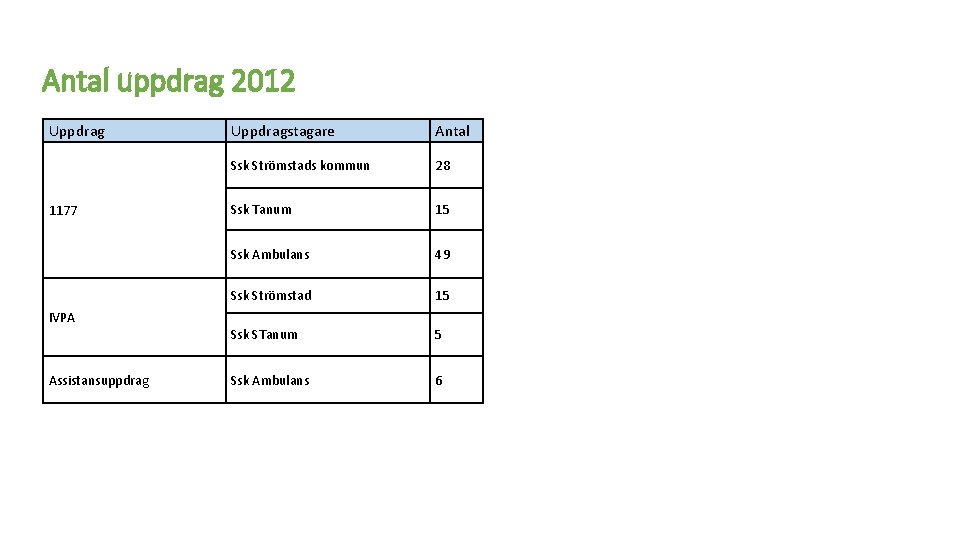 Antal uppdrag 2012 Uppdrag 1177 Uppdragstagare Antal Ssk Strömstads kommun 28 Ssk Tanum 15