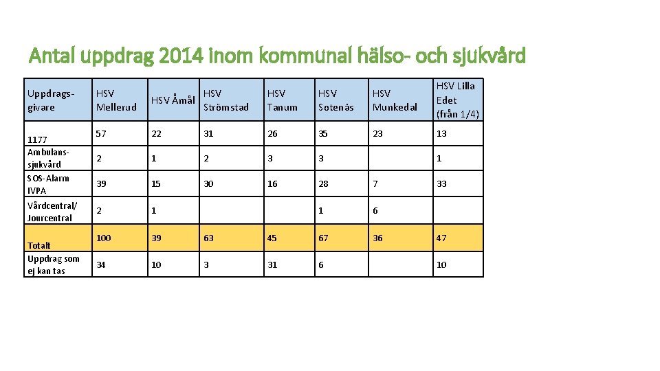 Antal uppdrag 2014 inom kommunal hälso- och sjukvård Uppdragsgivare 1177 Ambulanssjukvård SOS-Alarm IVPA Vårdcentral/