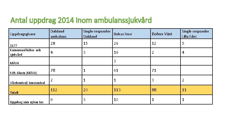 Antal uppdrag 2014 inom ambulanssjukvård Uppdragsgivare 1177 Kommunal hälso- och sjukvård Dalsland ambulans Single