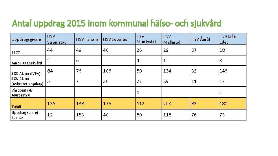 Antal uppdrag 2015 inom kommunal hälso- och sjukvård HSV Strömstad HSV Tanum HSV Sotenäs
