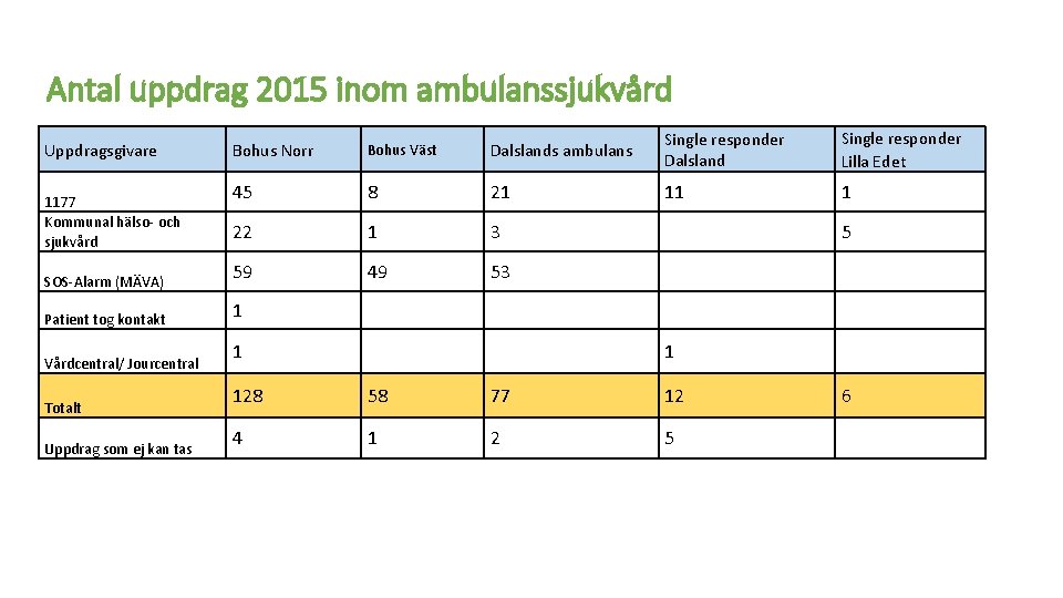 Antal uppdrag 2015 inom ambulanssjukvård Bohus Norr Bohus Väst Dalslands ambulans Single responder Dalsland
