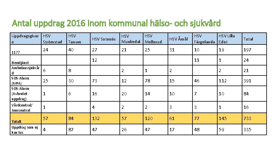 Antal uppdrag 2016 inom kommunal hälso- och sjukvård Uppdragsgivar HSV e Strömstad 1177 Hemtjänst