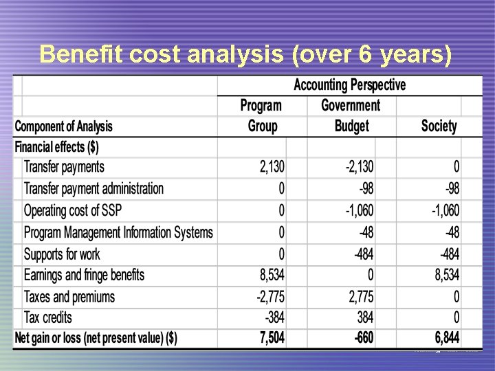 Benefit cost analysis (over 6 years) 