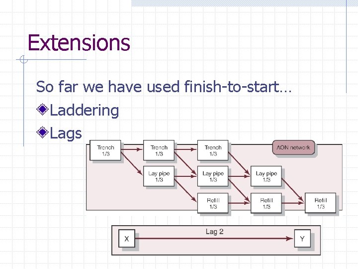 Extensions So far we have used finish-to-start… Laddering Lags 