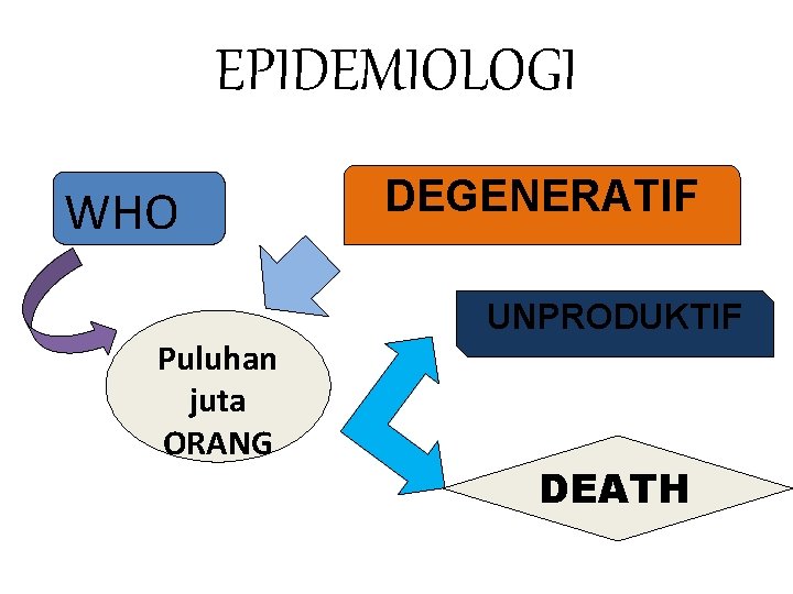 EPIDEMIOLOGI WHO Puluhan juta ORANG DEGENERATIF UNPRODUKTIF DEATH 