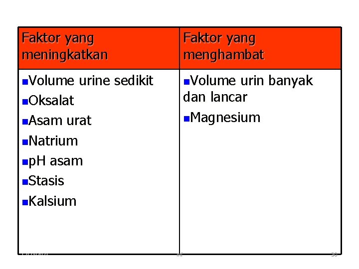 Faktor yang meningkatkan Faktor yang menghambat n. Volume urine sedikit urin banyak dan lancar