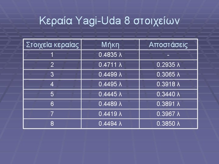 Κεραία Yagi-Uda 8 στοιχείων Στοιχεία κεραίας Μήκη Αποστάσεις 1 0. 4835 λ - 2
