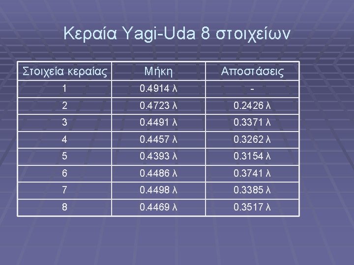 Κεραία Yagi-Uda 8 στοιχείων Στοιχεία κεραίας Μήκη Αποστάσεις 1 0. 4914 λ - 2