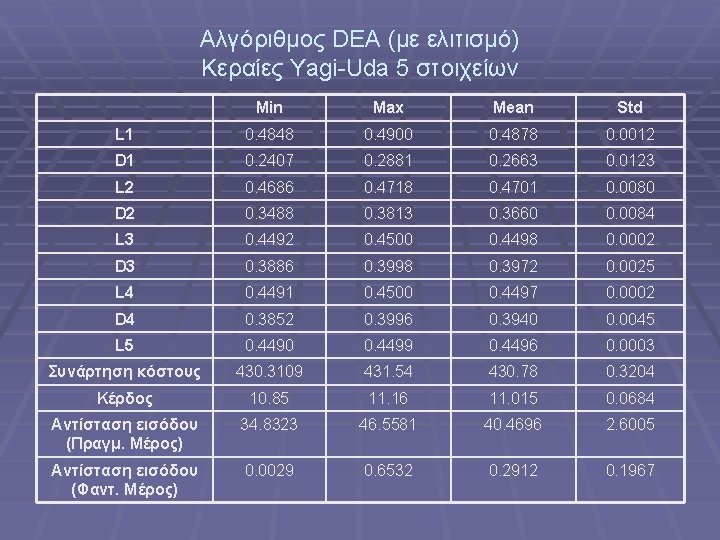 Αλγόριθμος DEA (με ελιτισμό) Κεραίες Yagi-Uda 5 στοιχείων Min Max Mean Std L 1