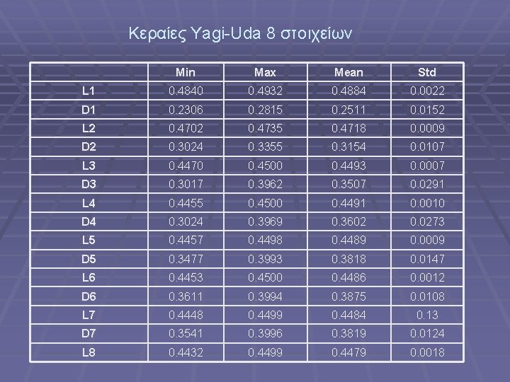 Κεραίες Yagi-Uda 8 στοιχείων Min Max Mean Std L 1 0. 4840 0. 4932
