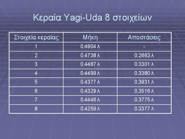 Κεραία Yagi-Uda 8 στοιχείων Στοιχεία κεραίας Μήκη Αποστάσεις 1 0. 4904 λ - 2