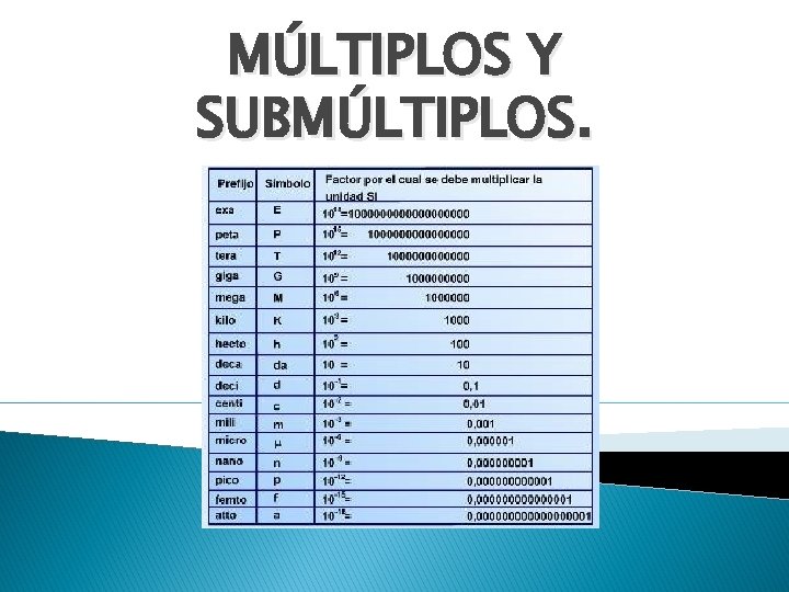 MÚLTIPLOS Y SUBMÚLTIPLOS. 