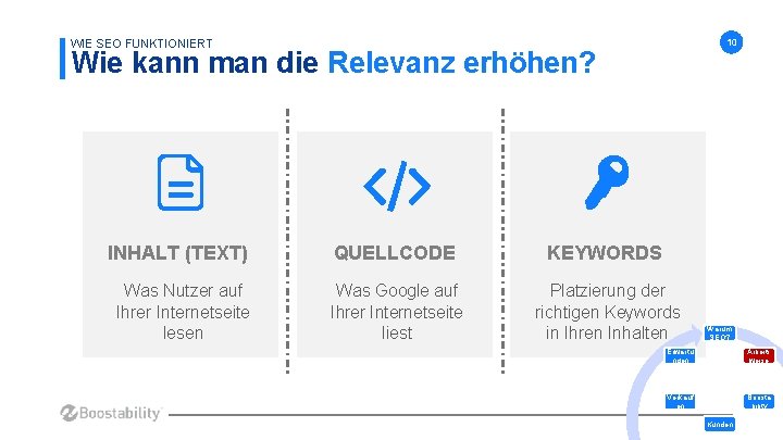 WIE SEO FUNKTIONIERT 10 Wie kann man die Relevanz erhöhen? INHALT (TEXT) Was Nutzer