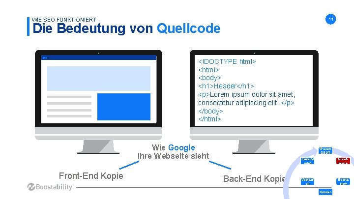 WIE SEO FUNKTIONIERT 11 Die Bedeutung von Quellcode <!DOCTYPE html> <body> <h 1>Header</h 1>