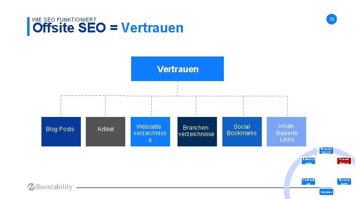 WIE SEO FUNKTIONIERT 12 Offsite SEO = Vertrauen Blog Posts Artikel Webseiteverzeichniss e Branchenverzeichnisse