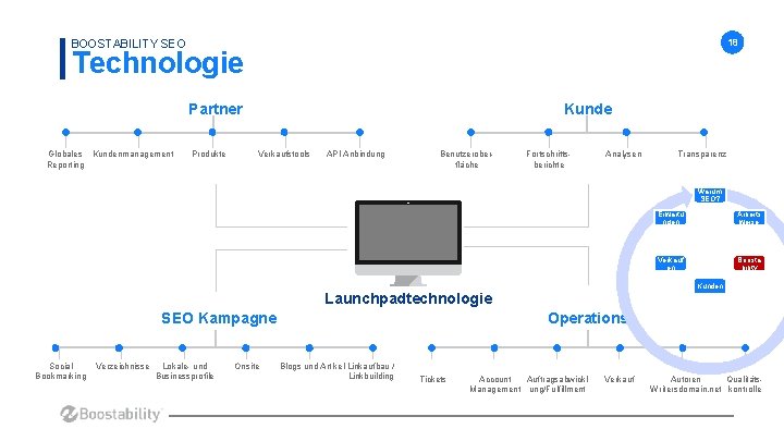 BOOSTABILITY SEO 18 Technologie Partner Globales Kundenmanagement Reporting Produkte Kunde Verkaufstools API Anbindung Benutzeroberfläche