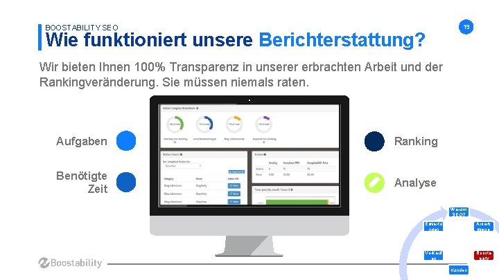 BOOSTABILITY SEO Wie funktioniert unsere Berichterstattung? 19 Wir bieten Ihnen 100% Transparenz in unserer