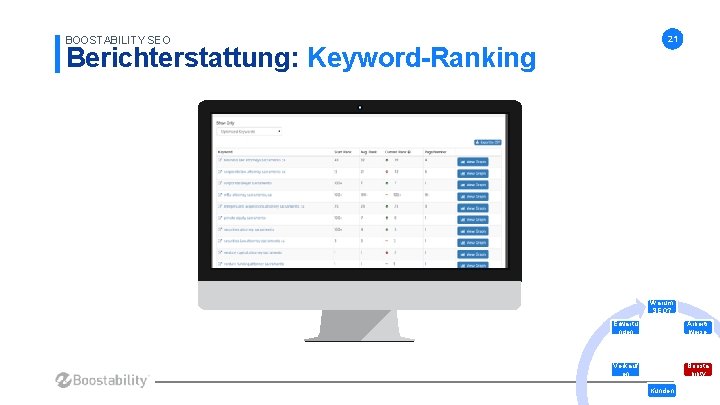 BOOSTABILITY SEO 21 Berichterstattung: Keyword-Ranking Warum SEO? Erwartu ngen Arbeits weise Verkauf en Boosta