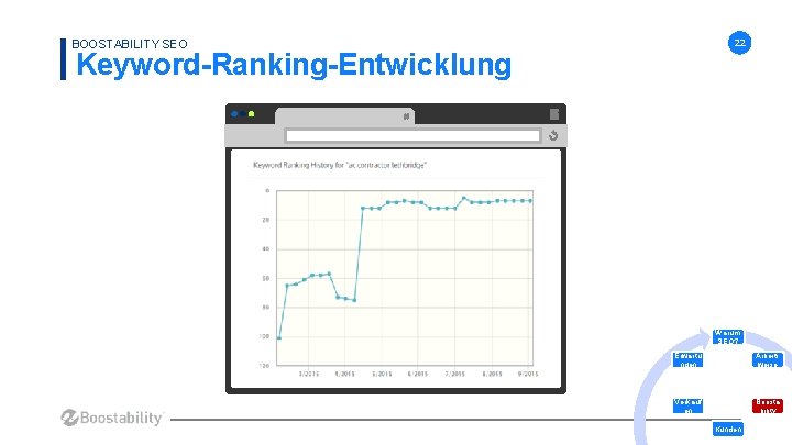 BOOSTABILITY SEO 22 Keyword-Ranking-Entwicklung Warum SEO? Erwartu ngen Arbeits weise Verkauf en Boosta bility