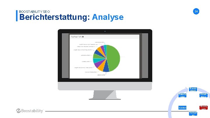 BOOSTABILITY SEO 24 Berichterstattung: Analyse Warum SEO? Erwartu ngen Arbeits weise Kunden Boosta bility