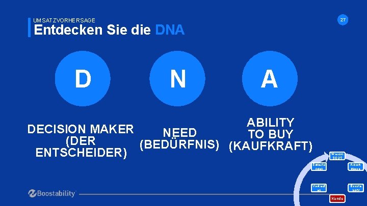 UMSATZVORHERSAGE 27 Entdecken Sie die DNA D N A ABILITY DECISION MAKER NEED TO