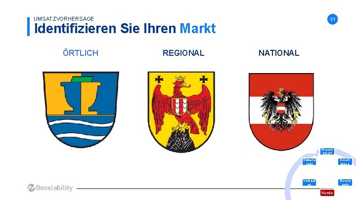 UMSATZVORHERSAGE 31 Identifizieren Sie Ihren Markt ÖRTLICH REGIONAL NATIONAL Warum SEO? Erwartu ngen Arbeits