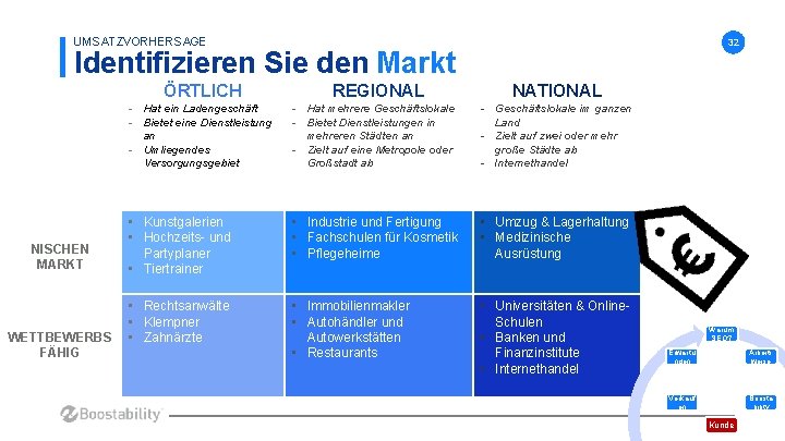 UMSATZVORHERSAGE 32 Identifizieren Sie den Markt ÖRTLICH NISCHEN MARKT WETTBEWERBS FÄHIG REGIONAL NATIONAL -