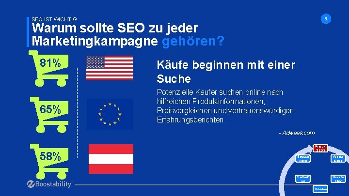 SEO IST WICHTIG 5 Warum sollte SEO zu jeder Marketingkampagne gehören? 81% 65% Käufe